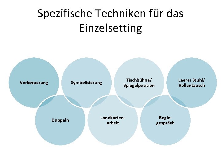 Spezifische Techniken für das Einzelsetting Verkörperung Symbolisierung Doppeln Tischbühne/ Spiegelposition Landkartenarbeit Leerer Stuhl/ Rollentausch