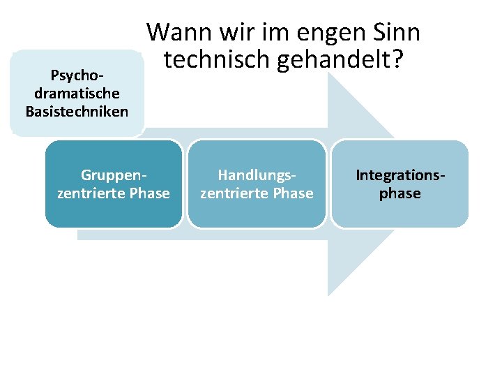 Psychodramatische Basistechniken Wann wir im engen Sinn technisch gehandelt? Gruppenzentrierte Phase Handlungszentrierte Phase Integrationsphase