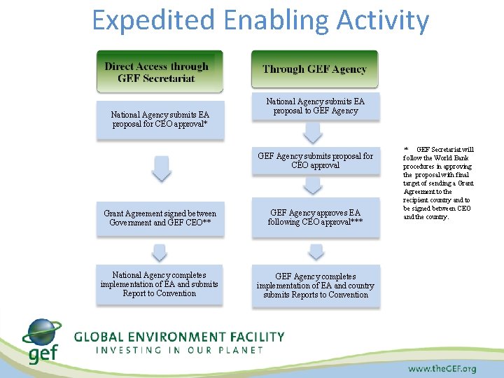 Expedited Enabling Activity National Agency submits EA proposal for CEO approval* National Agency submits