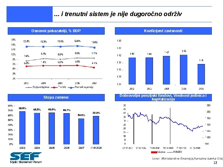 . . . i trenutni sistem je nije dugoročno održiv Osnovni pokazatelji, % BDP