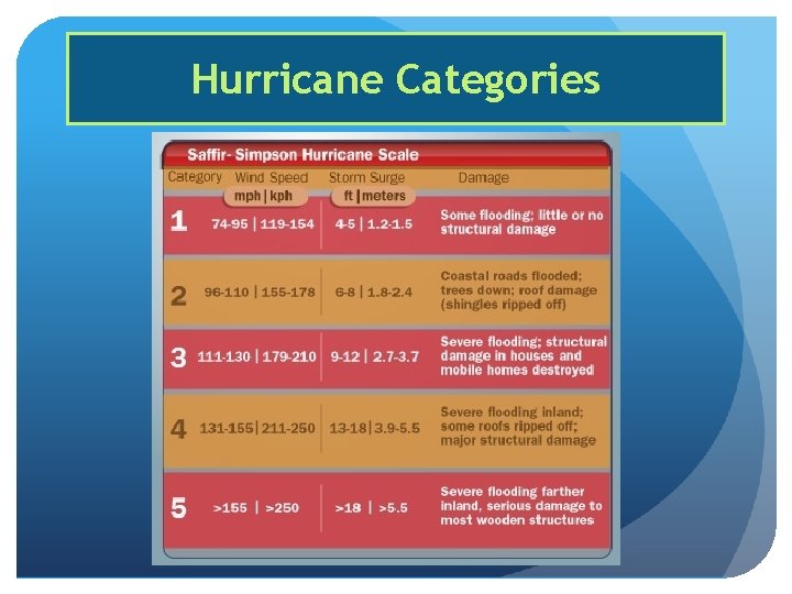 Hurricane Categories 