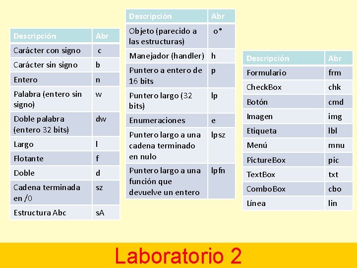 Descripción Abr Carácter con signo c Carácter sin signo b Entero n Palabra (entero