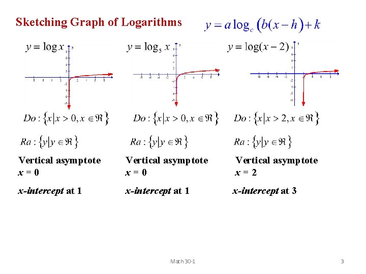 Sketching Graph of Logarithms Vertical asymptote x=0 Vertical asymptote x=2 x-intercept at 1 x-intercept