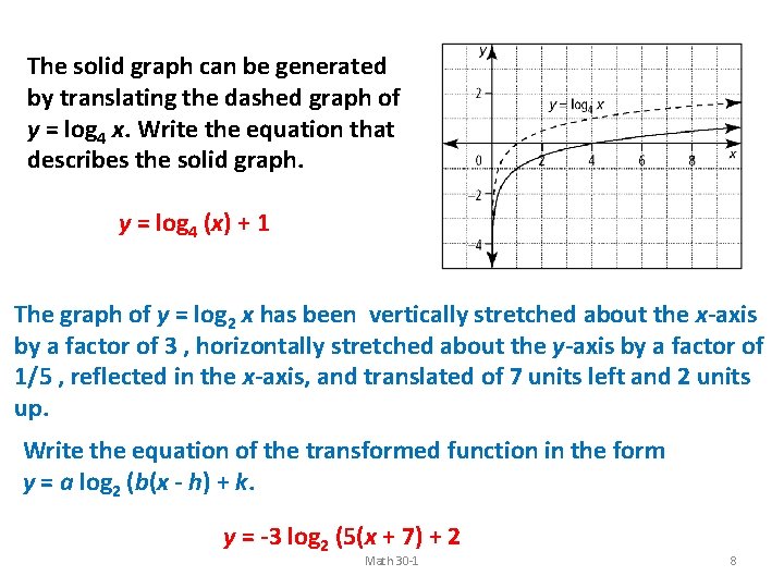 The solid graph can be generated by translating the dashed graph of y =
