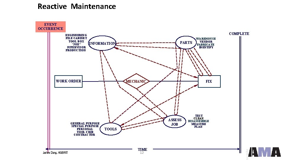 Reactive Maintenance EVENT OCCURRENCE ENGINEERING FILE CABINET TOOL BOX "JOE" SUPERVISOR PRODUCTION COMPLETE WORK