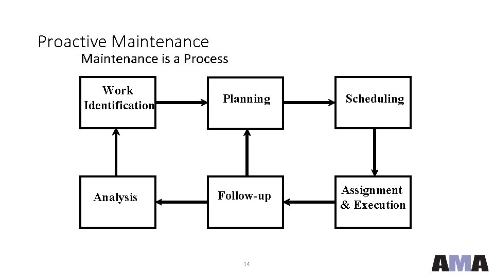 Proactive Maintenance is a Process Work Identification Analysis Planning Scheduling Follow-up Assignment & Execution