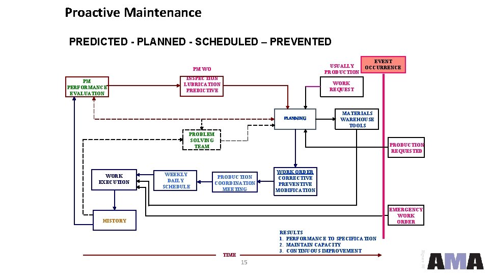 Proactive Maintenance PREDICTED - PLANNED - SCHEDULED – PREVENTED PM PERFORMANCE EVALUATION PM WO