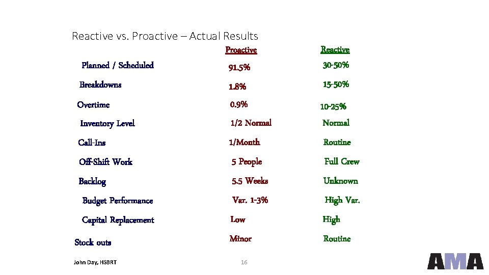 Reactive vs. Proactive – Actual Results Proactive Planned / Scheduled 91. 5% Breakdowns 1.