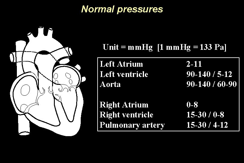 Normal pressures Unit = mm. Hg [1 mm. Hg = 133 Pa] Left Atrium