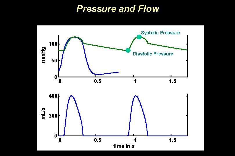 Pressure and Flow mm. Hg Systolic Pressure 100 Diastolic Pressure 50 0 0 0.
