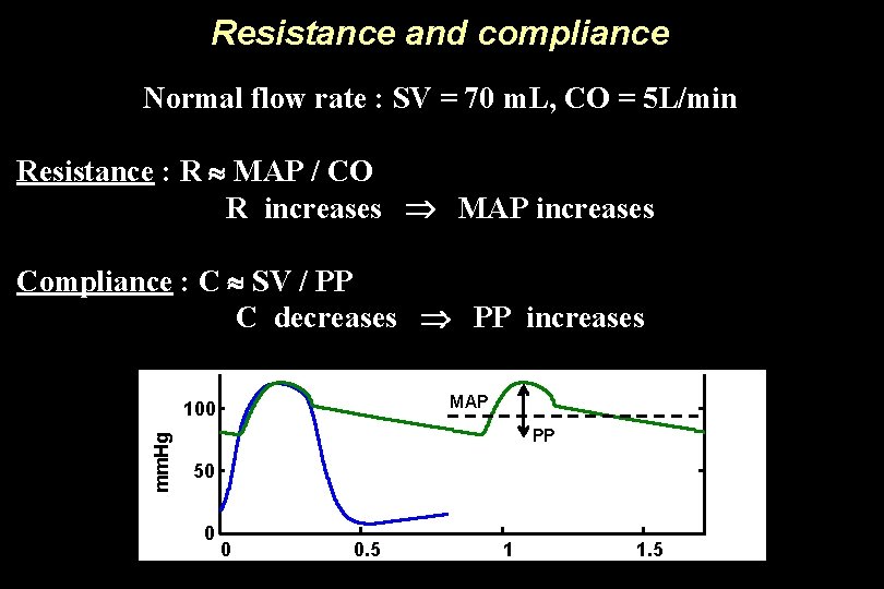 Resistance and compliance Normal flow rate : SV = 70 m. L, CO =