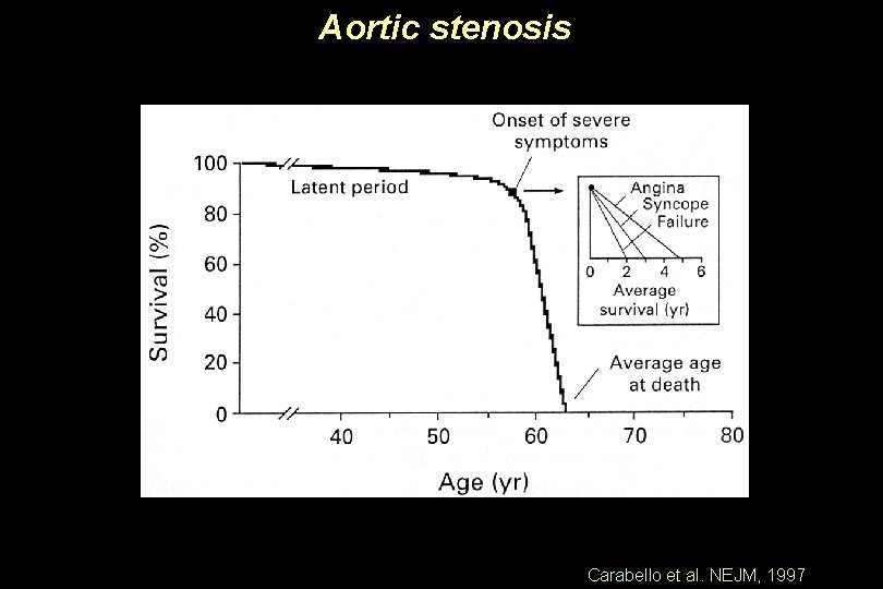 Aortic stenosis Carabello et al. NEJM, 1997 