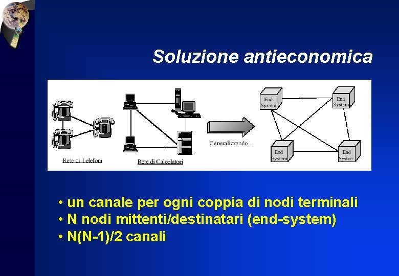 Soluzione antieconomica • un canale per ogni coppia di nodi terminali • N nodi
