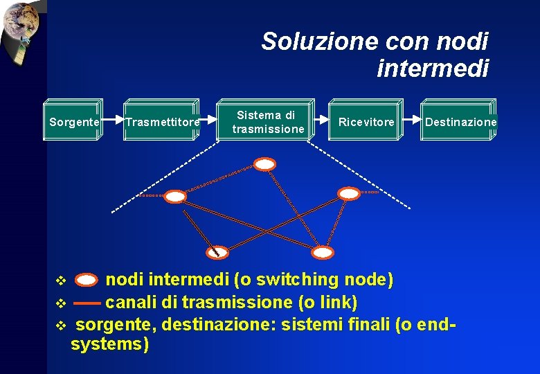 Soluzione con nodi intermedi Sorgente Trasmettitore Sistema di trasmissione Ricevitore Destinazione nodi intermedi (o