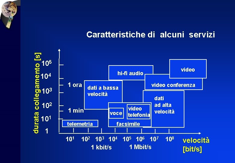 durata collegamento [s] Caratteristiche di alcuni servizi 105 104 103 102 101 1 video