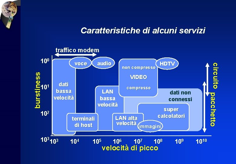 Caratteristiche di alcuni servizi traffico modem burstiness 101 voce audio HDTV non compresso circuito