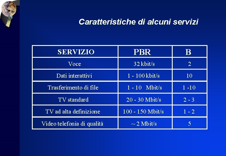 Caratteristiche di alcuni servizi SERVIZIO PBR B Voce 32 kbit/s 2 Dati interattivi 1