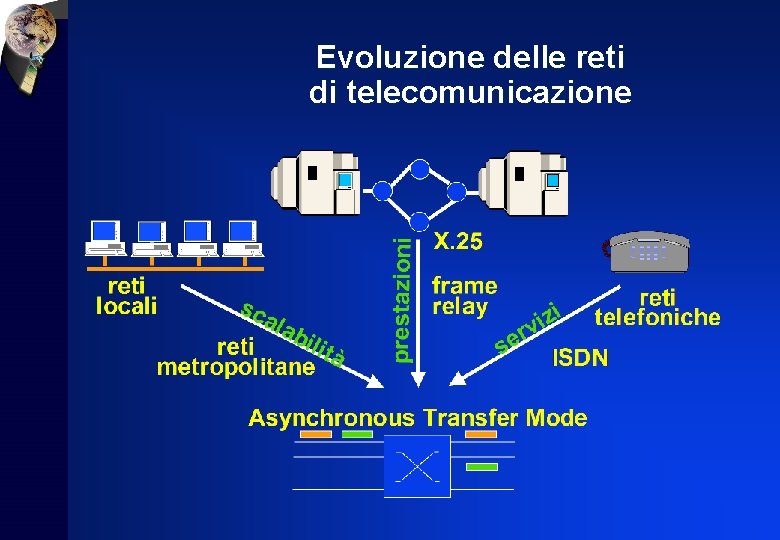 Evoluzione delle reti di telecomunicazione 