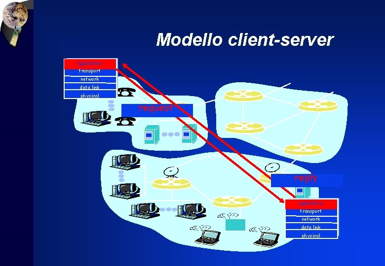 Modello client-server application transport network data link physical request reply application transport network data