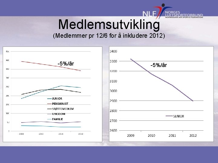 Medlemsutvikling (Medlemmer pr 12/6 for å inkludere 2012) -5%/år 