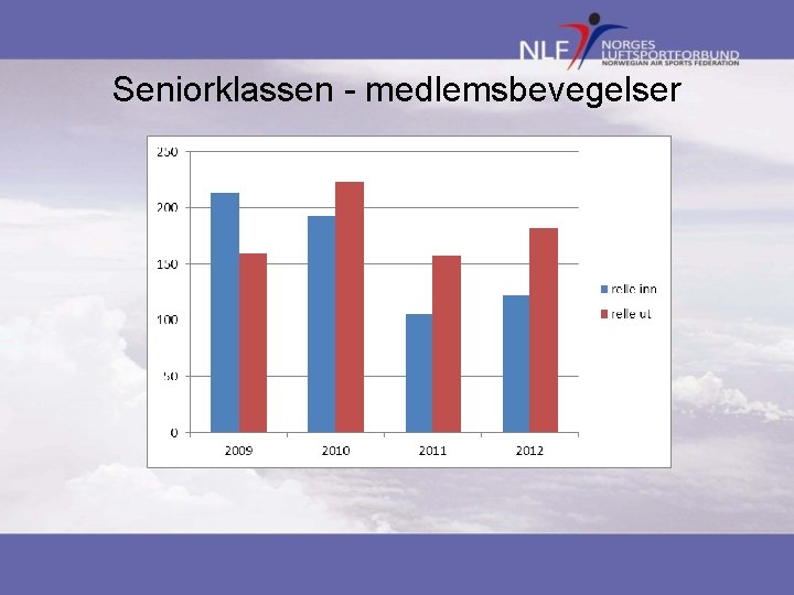 Seniorklassen - medlemsbevegelser 