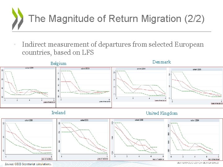 The Magnitude of Return Migration (2/2) • Indirect measurement of departures from selected European