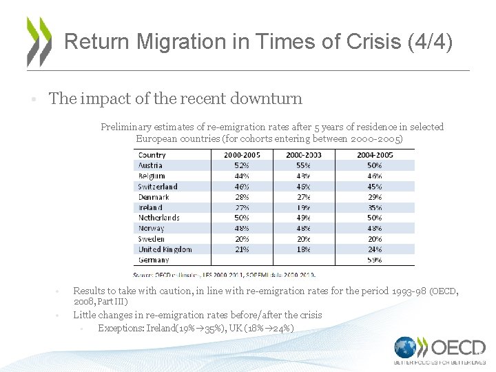 Return Migration in Times of Crisis (4/4) • The impact of the recent downturn