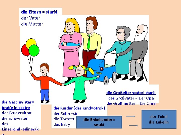 die Eltern = starši der Vater die Mutter die Geschwister= bratje in sestre der