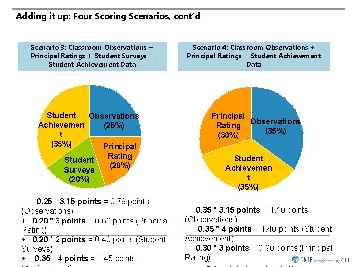 Adding it up: Four Scoring Scenarios, cont’d Scenario 3: Classroom Observations + Principal Ratings