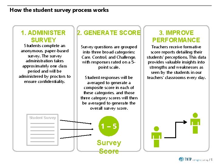 How the student survey process works 1. ADMINISTER SURVEY Students complete an anonymous, paper-based