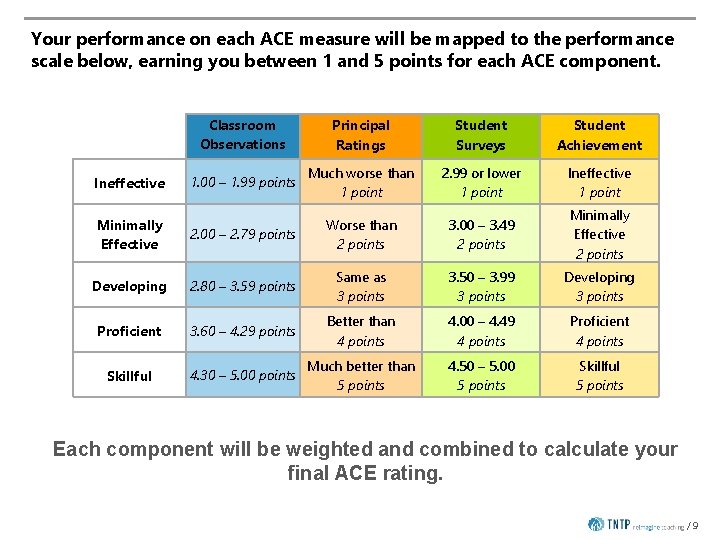 Your performance on each ACE measure will be mapped to the performance scale below,