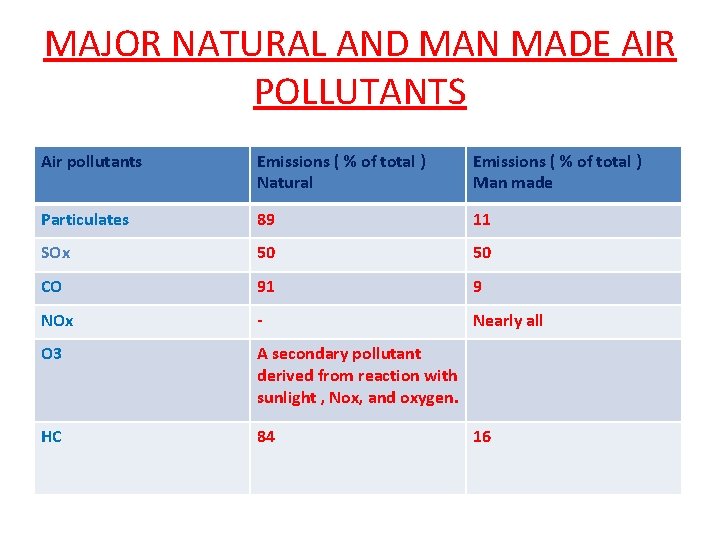 MAJOR NATURAL AND MAN MADE AIR POLLUTANTS Air pollutants Emissions ( % of total