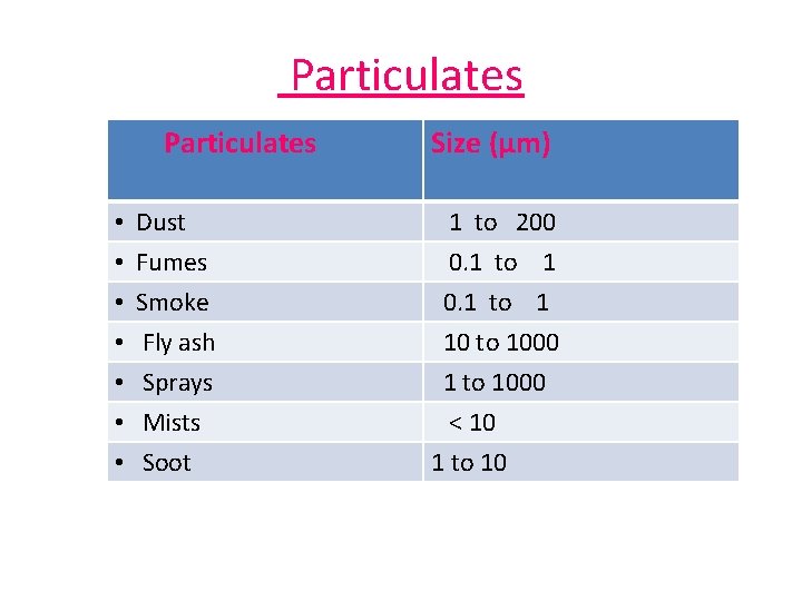 Particulates • • Dust Fumes Smoke Fly ash Sprays Mists Soot Size (µm) 1