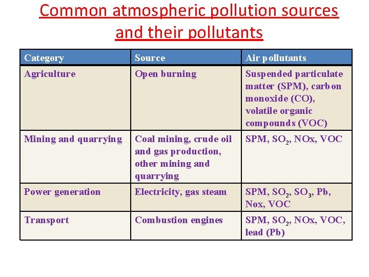 Common atmospheric pollution sources and their pollutants Category Source Air pollutants Agriculture Open burning