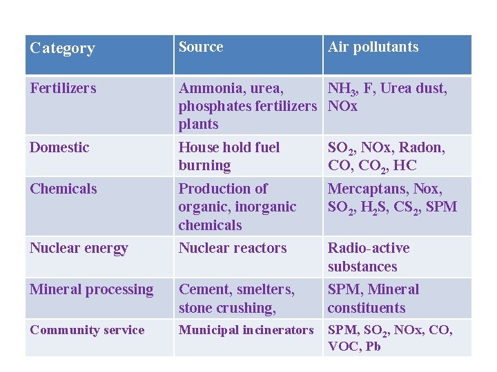 Category Source Air pollutants Fertilizers Ammonia, urea, NH 3, F, Urea dust, phosphates fertilizers