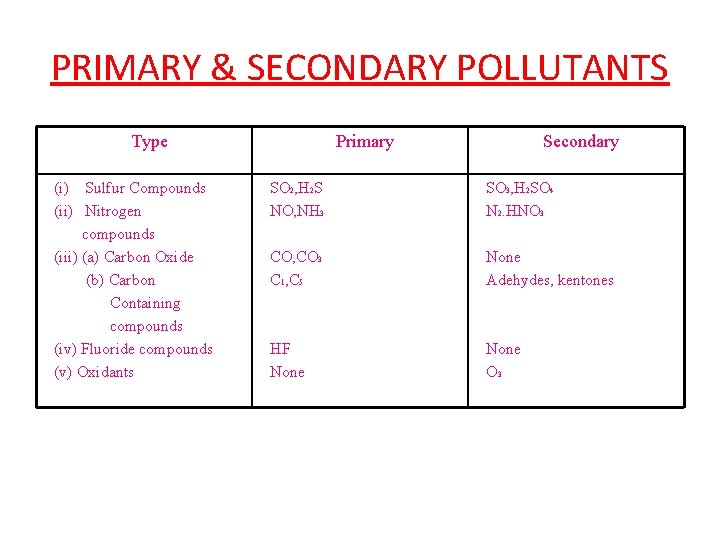 PRIMARY & SECONDARY POLLUTANTS Type (i) Sulfur Compounds (ii) Nitrogen compounds (iii) (a) Carbon