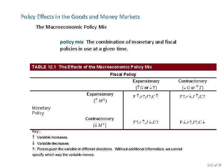 Policy Effects in the Goods and Money Markets The Macroeconomic Policy Mix policy mix