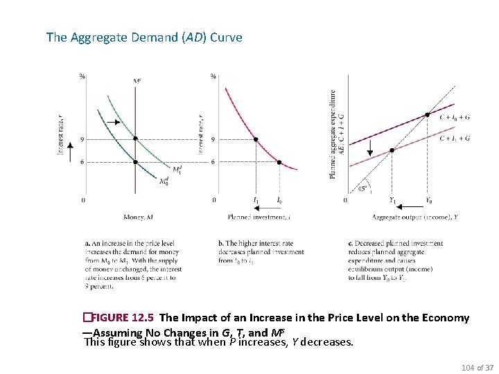 The Aggregate Demand (AD) Curve �FIGURE 12. 5 The Impact of an Increase in