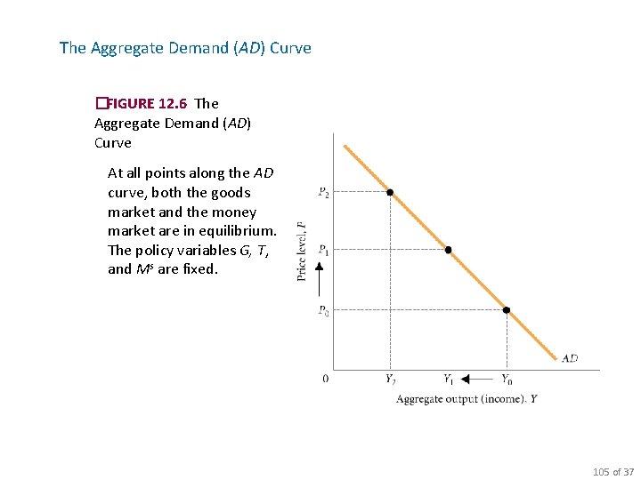 The Aggregate Demand (AD) Curve �FIGURE 12. 6 The Aggregate Demand (AD) Curve At