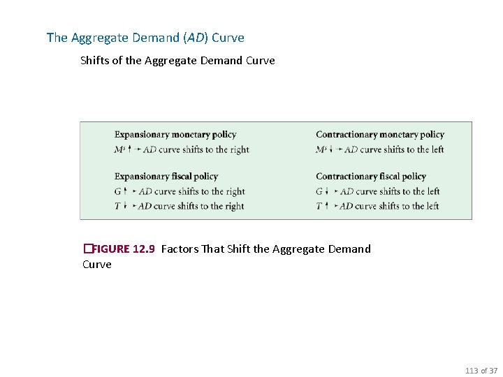 The Aggregate Demand (AD) Curve Shifts of the Aggregate Demand Curve �FIGURE 12. 9