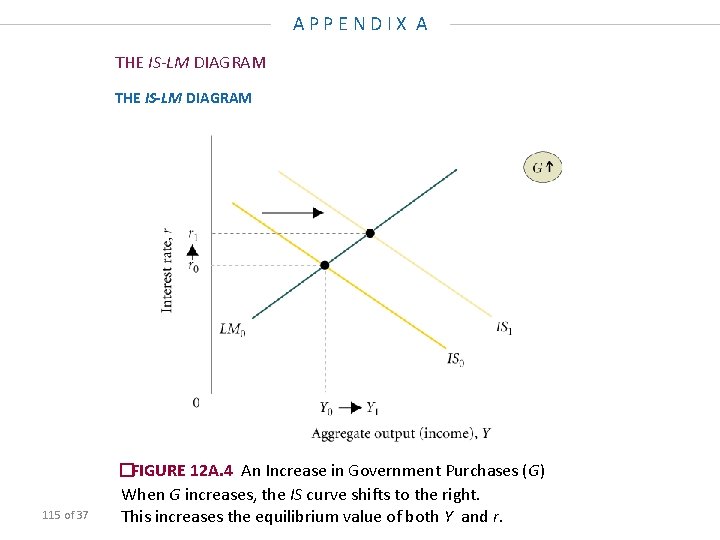 APPENDIX A THE IS-LM DIAGRAM 115 of 37 �FIGURE 12 A. 4 An Increase