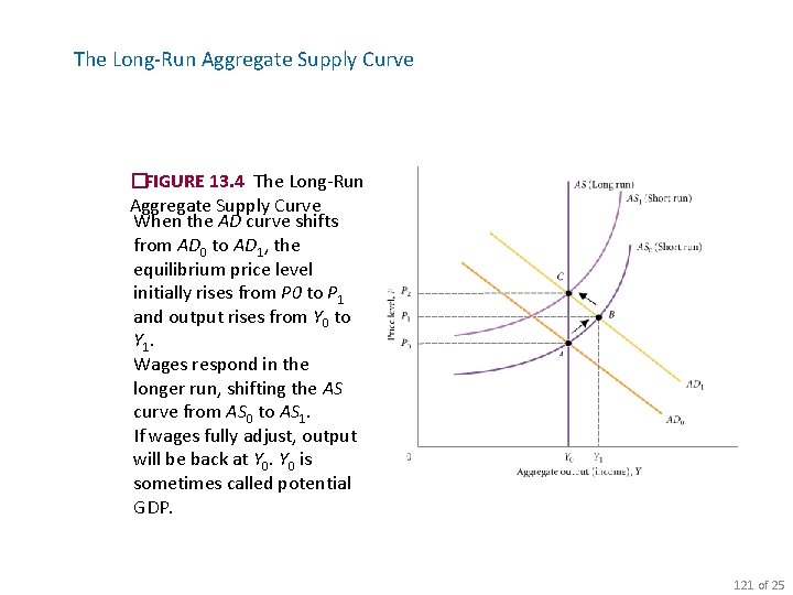 The Long-Run Aggregate Supply Curve �FIGURE 13. 4 The Long-Run Aggregate Supply Curve When