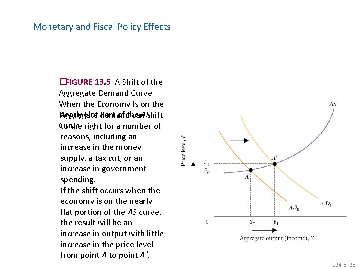 Monetary and Fiscal Policy Effects �FIGURE 13. 5 A Shift of the Aggregate Demand