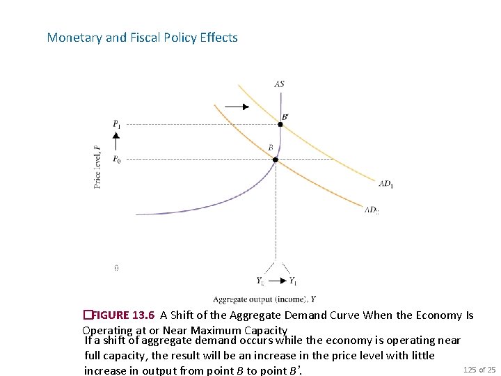 Monetary and Fiscal Policy Effects �FIGURE 13. 6 A Shift of the Aggregate Demand