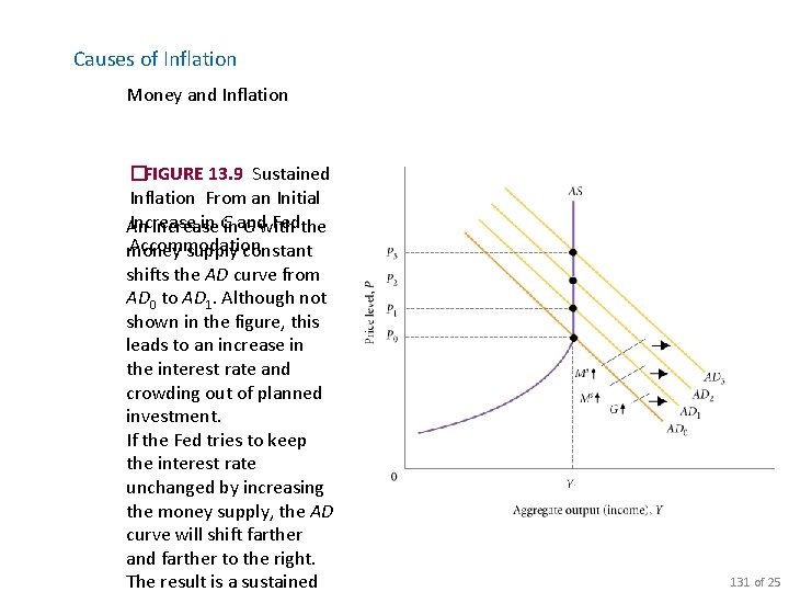 Causes of Inflation Money and Inflation �FIGURE 13. 9 Sustained Inflation From an Initial