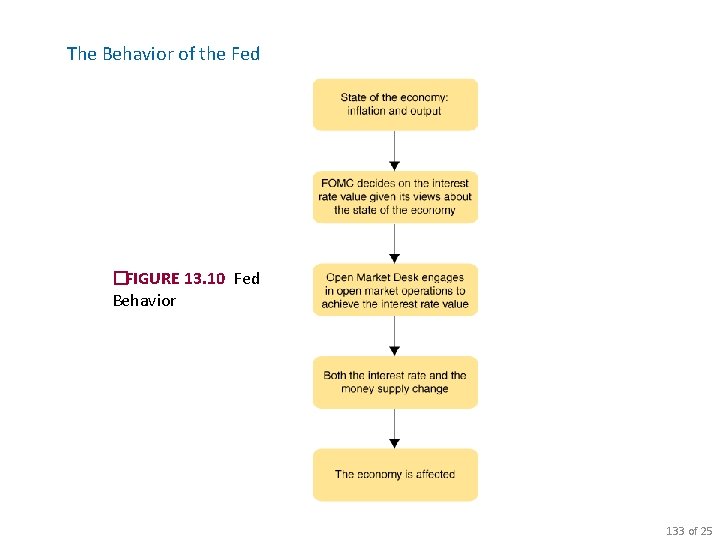 The Behavior of the Fed �FIGURE 13. 10 Fed Behavior 133 of 25 