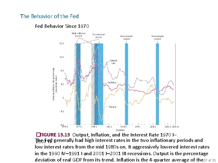 The Behavior of the Fed Behavior Since 1970 �FIGURE 13. 13 Output, Inflation, and