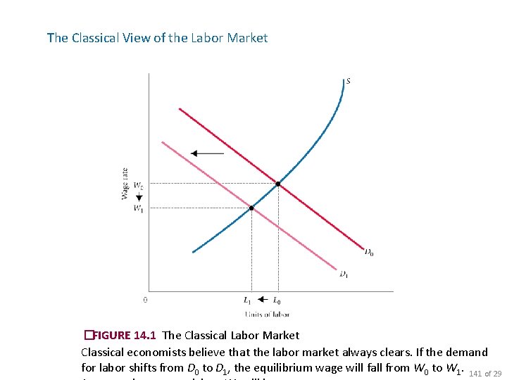 The Classical View of the Labor Market �FIGURE 14. 1 The Classical Labor Market