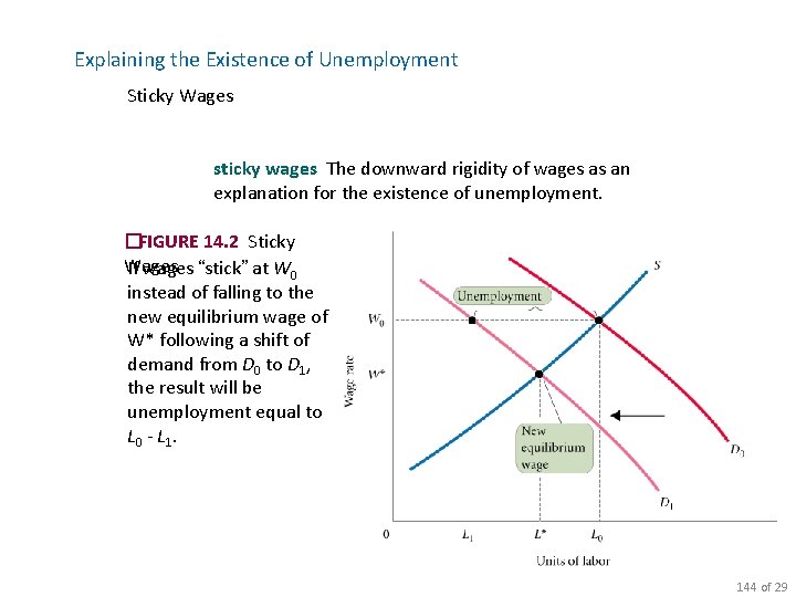 Explaining the Existence of Unemployment Sticky Wages sticky wages The downward rigidity of wages