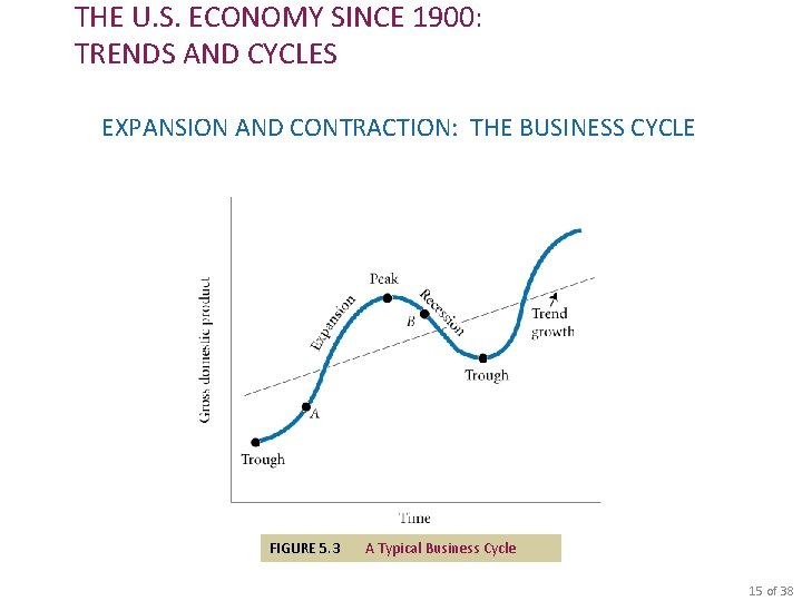 THE U. S. ECONOMY SINCE 1900: TRENDS AND CYCLES EXPANSION AND CONTRACTION: THE BUSINESS